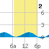 Bogie Channel tide chart for Tuesday, March 2, 2021