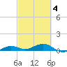 Bogie Channel tide chart for Thursday, March 4, 2021