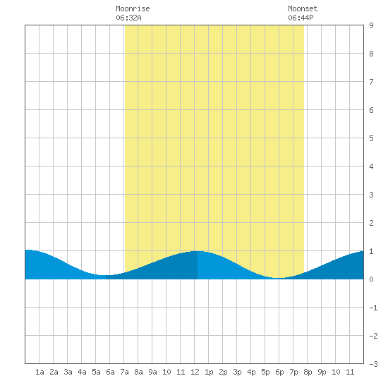 Bogie Channel tide chart for Saturday, April 10, 2021