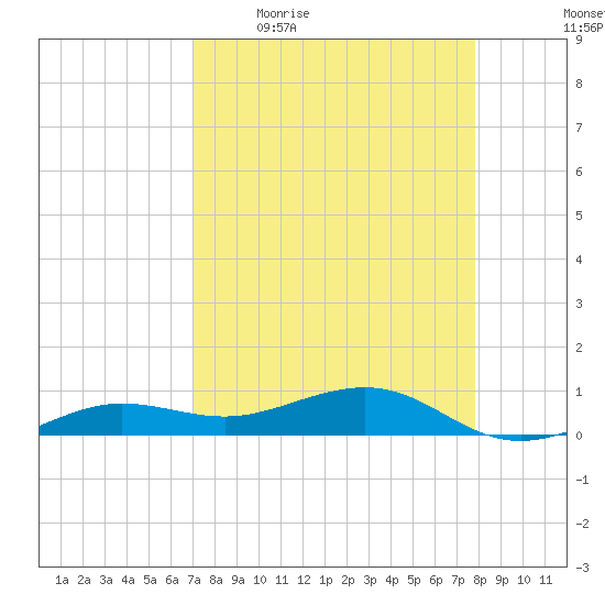 Bogie Channel tide chart for Friday, April 16, 2021
