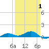 Bogie Channel tide chart for Thursday, April 1, 2021