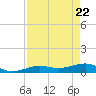 Bogie Channel tide chart for Thursday, April 22, 2021