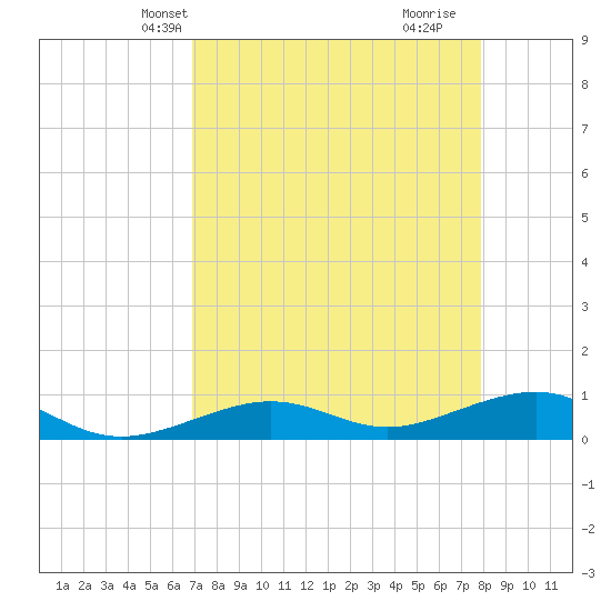 Bogie Channel tide chart for Friday, April 23, 2021