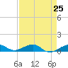Bogie Channel tide chart for Sunday, April 25, 2021