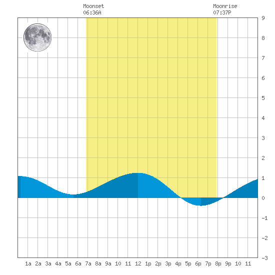 Bogie Channel tide chart for Monday, April 26, 2021