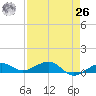Bogie Channel tide chart for Monday, April 26, 2021