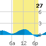 Bogie Channel tide chart for Tuesday, April 27, 2021