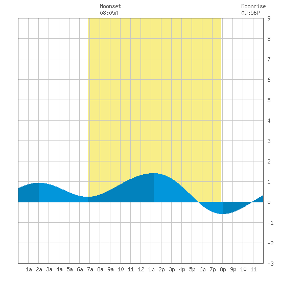 Bogie Channel tide chart for Wednesday, April 28, 2021