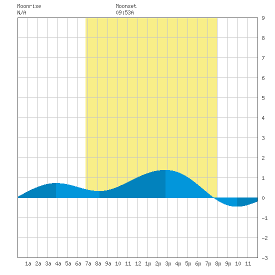 Bogie Channel tide chart for Friday, April 30, 2021