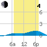 Bogie Channel tide chart for Sunday, April 4, 2021
