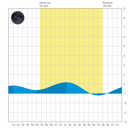 Bogie Channel tide chart for Tuesday, May 11, 2021
