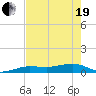 Bogie Channel tide chart for Wednesday, May 19, 2021