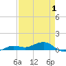 Bogie Channel tide chart for Saturday, May 1, 2021
