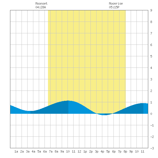 Bogie Channel tide chart for Sunday, May 23, 2021