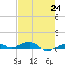 Bogie Channel tide chart for Monday, May 24, 2021