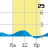 Bogie Channel tide chart for Tuesday, May 25, 2021
