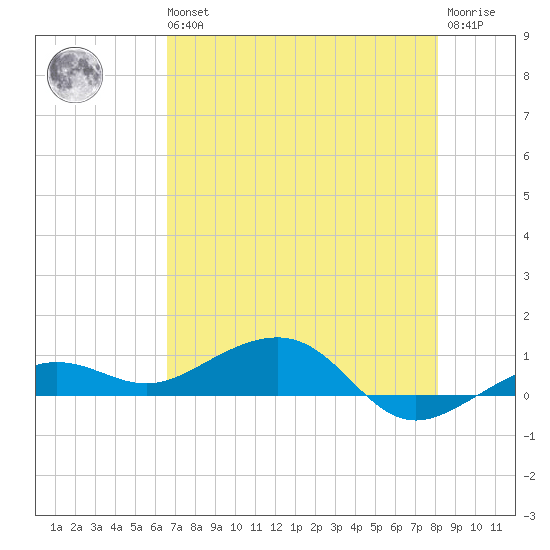 Bogie Channel tide chart for Wednesday, May 26, 2021