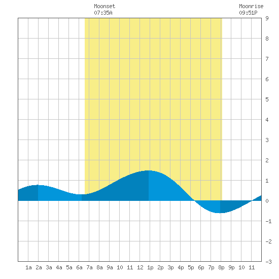 Bogie Channel tide chart for Thursday, May 27, 2021
