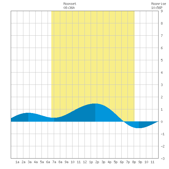 Bogie Channel tide chart for Friday, May 28, 2021