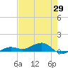 Bogie Channel tide chart for Saturday, May 29, 2021