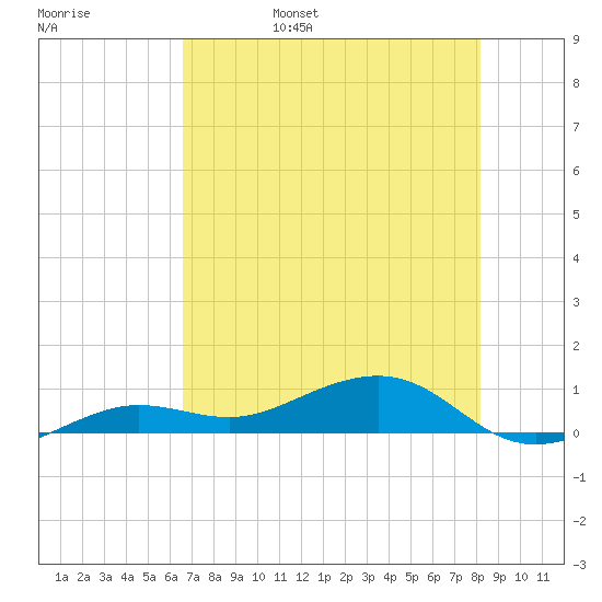 Bogie Channel tide chart for Sunday, May 30, 2021