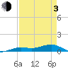 Bogie Channel tide chart for Monday, May 3, 2021