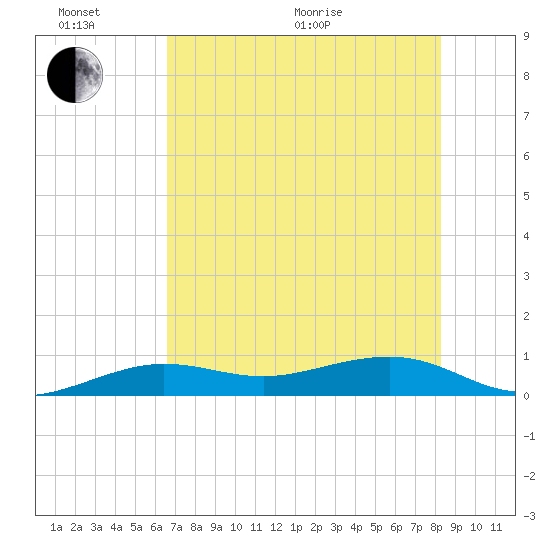 Bogie Channel tide chart for Thursday, June 17, 2021