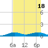 Bogie Channel tide chart for Friday, June 18, 2021