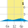 Bogie Channel tide chart for Tuesday, June 1, 2021