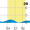 Bogie Channel tide chart for Sunday, June 20, 2021