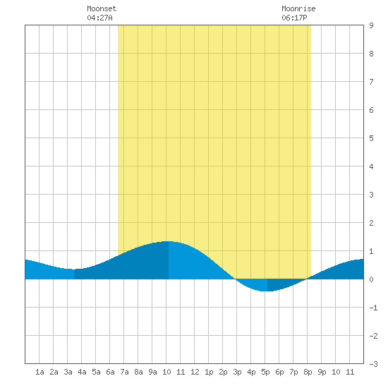 Bogie Channel tide chart for Tuesday, June 22, 2021