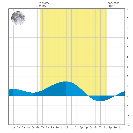 Bogie Channel tide chart for Thursday, June 24, 2021