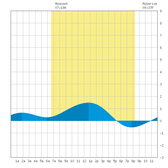 Bogie Channel tide chart for Friday, June 25, 2021