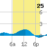 Bogie Channel tide chart for Friday, June 25, 2021