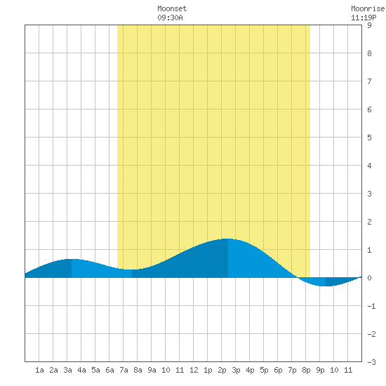 Bogie Channel tide chart for Sunday, June 27, 2021