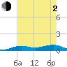 Bogie Channel tide chart for Wednesday, June 2, 2021