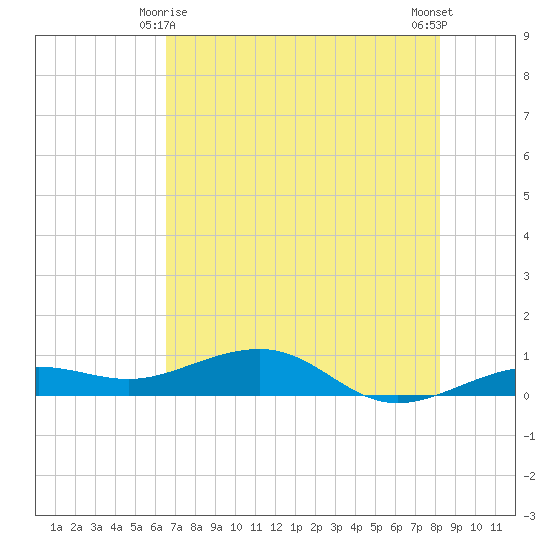 Bogie Channel tide chart for Tuesday, June 8, 2021