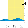 Bogie Channel tide chart for Wednesday, July 14, 2021