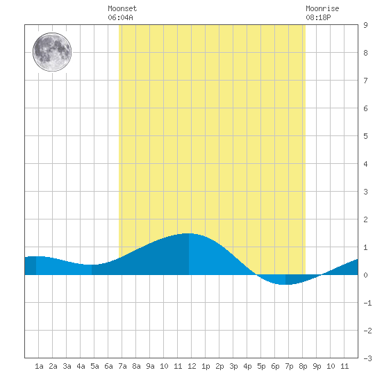 Bogie Channel tide chart for Friday, July 23, 2021
