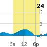 Bogie Channel tide chart for Saturday, July 24, 2021