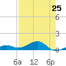 Bogie Channel tide chart for Sunday, July 25, 2021