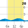 Bogie Channel tide chart for Wednesday, July 28, 2021