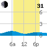 Bogie Channel tide chart for Saturday, July 31, 2021