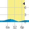 Bogie Channel tide chart for Sunday, July 4, 2021