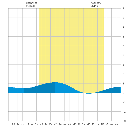Bogie Channel tide chart for Tuesday, July 6, 2021