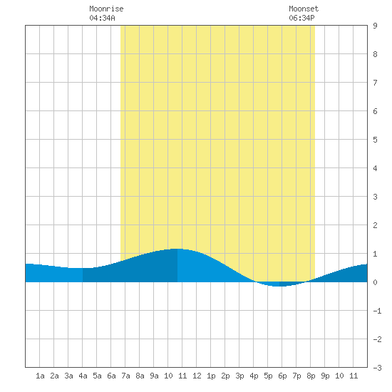 Bogie Channel tide chart for Wednesday, July 7, 2021