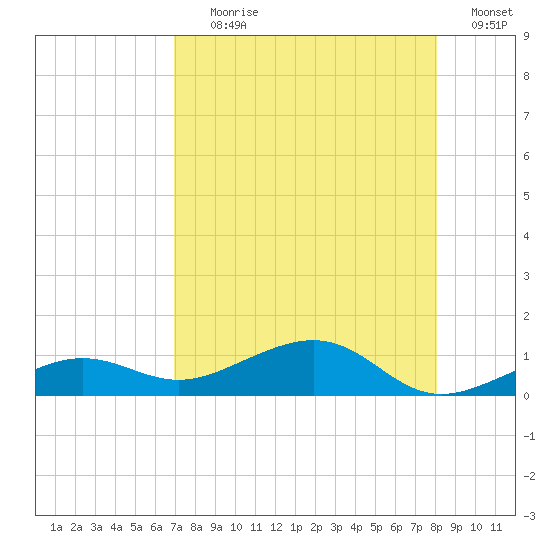Bogie Channel tide chart for Tuesday, August 10, 2021