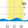 Bogie Channel tide chart for Wednesday, August 11, 2021