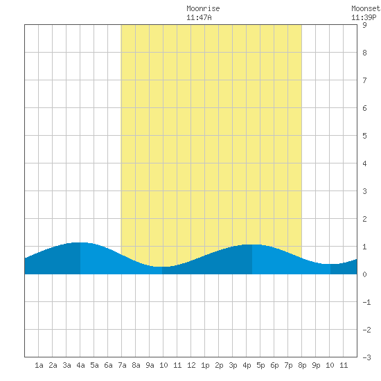 Bogie Channel tide chart for Friday, August 13, 2021