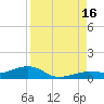 Bogie Channel tide chart for Monday, August 16, 2021